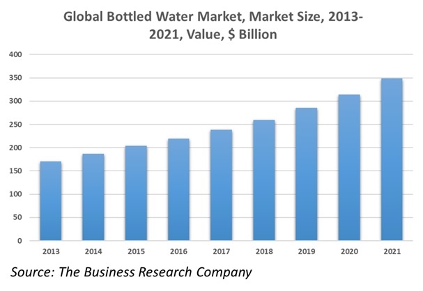 bottled water consumption by state